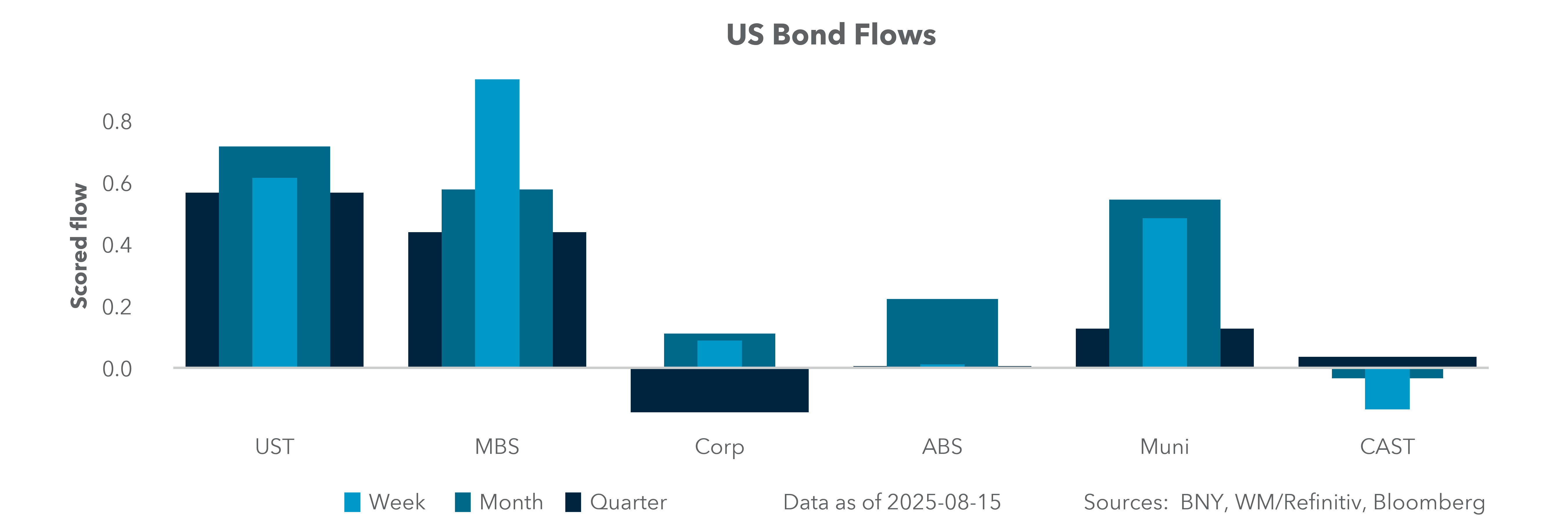 US Bond Flows