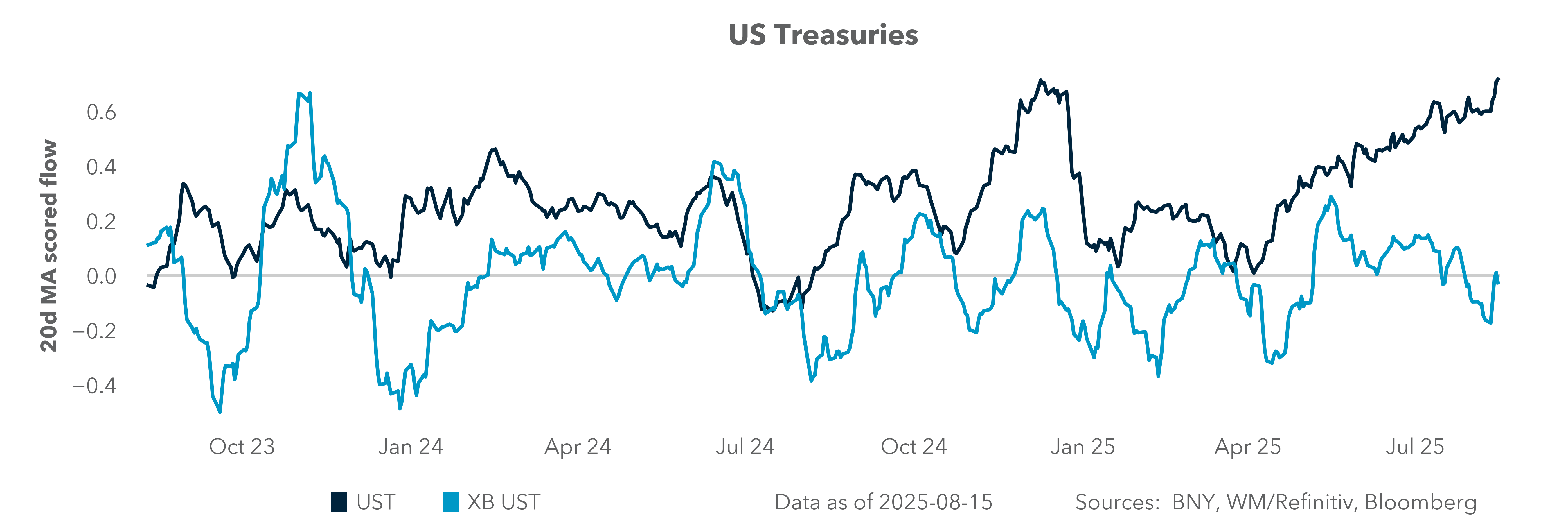 US Treasuries
