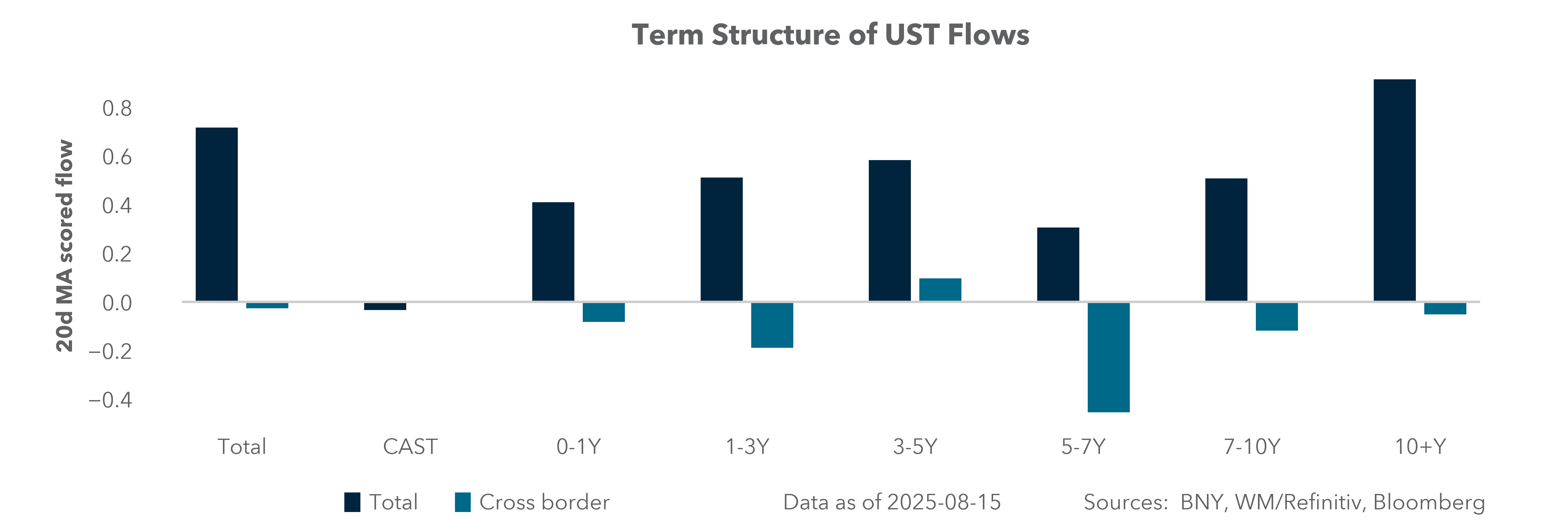 Term Structure of UST Flows