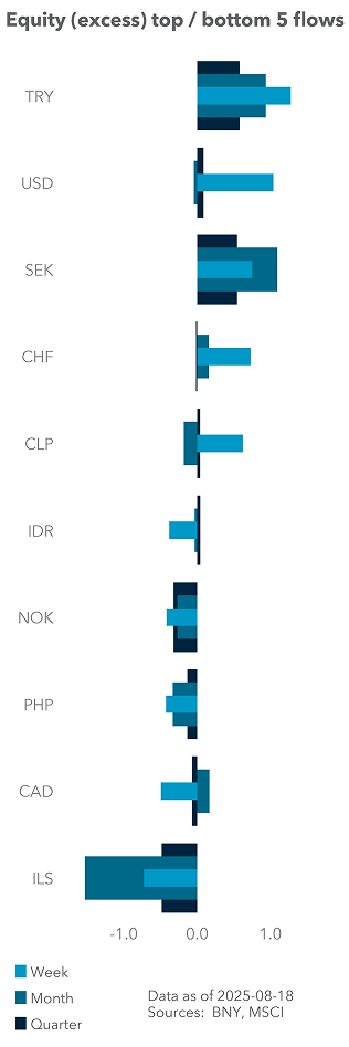 Equity (excess) top / bottom 5 flows