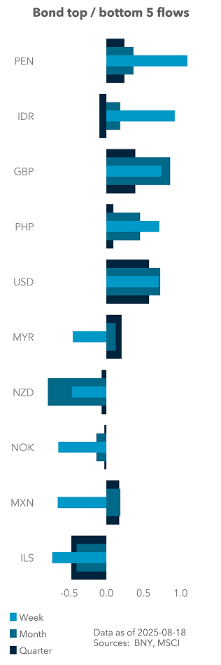 Bond top / bottom 5 flows