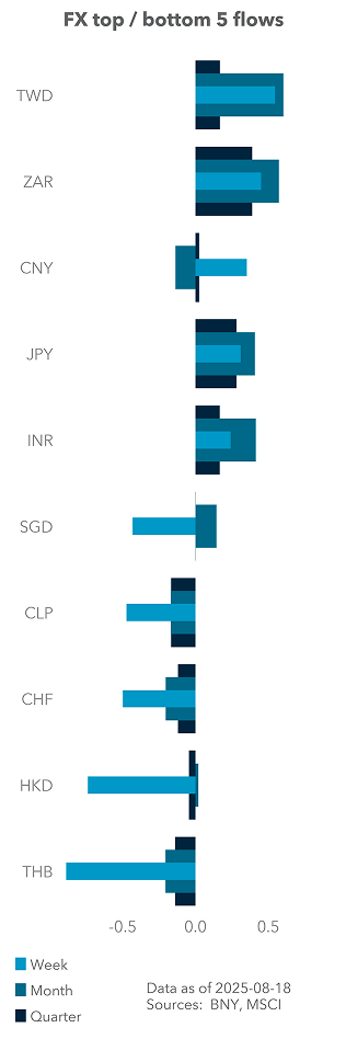 FX top / bottom 5 flows