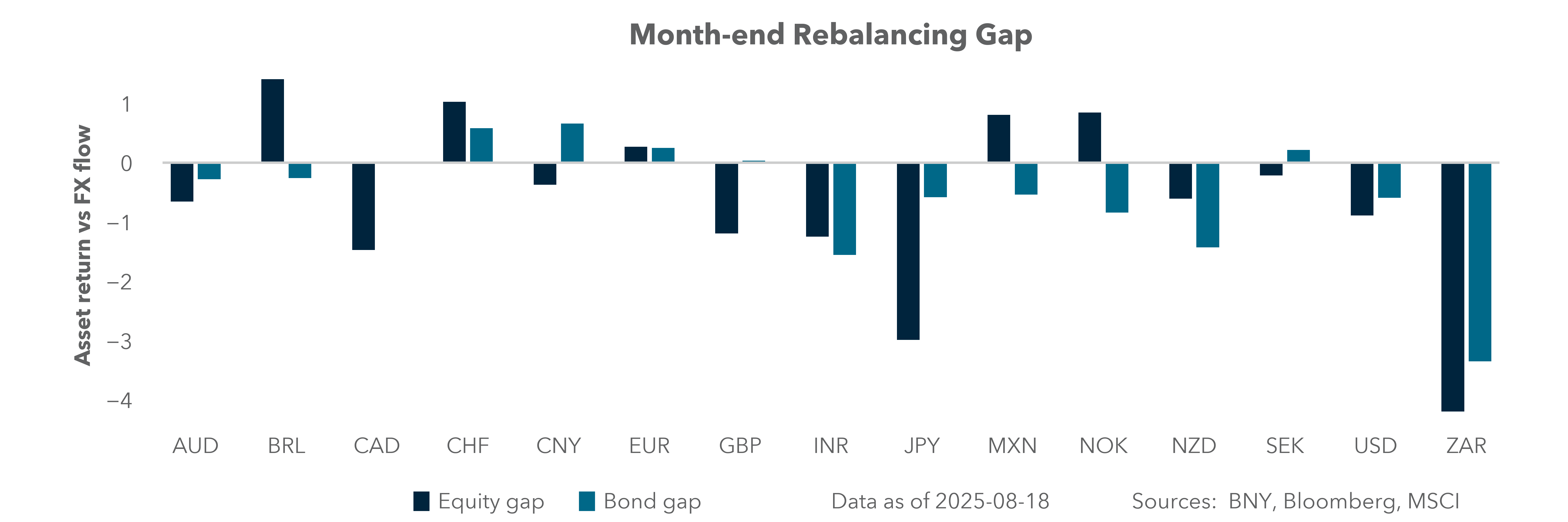 Month-end rebalancing gap