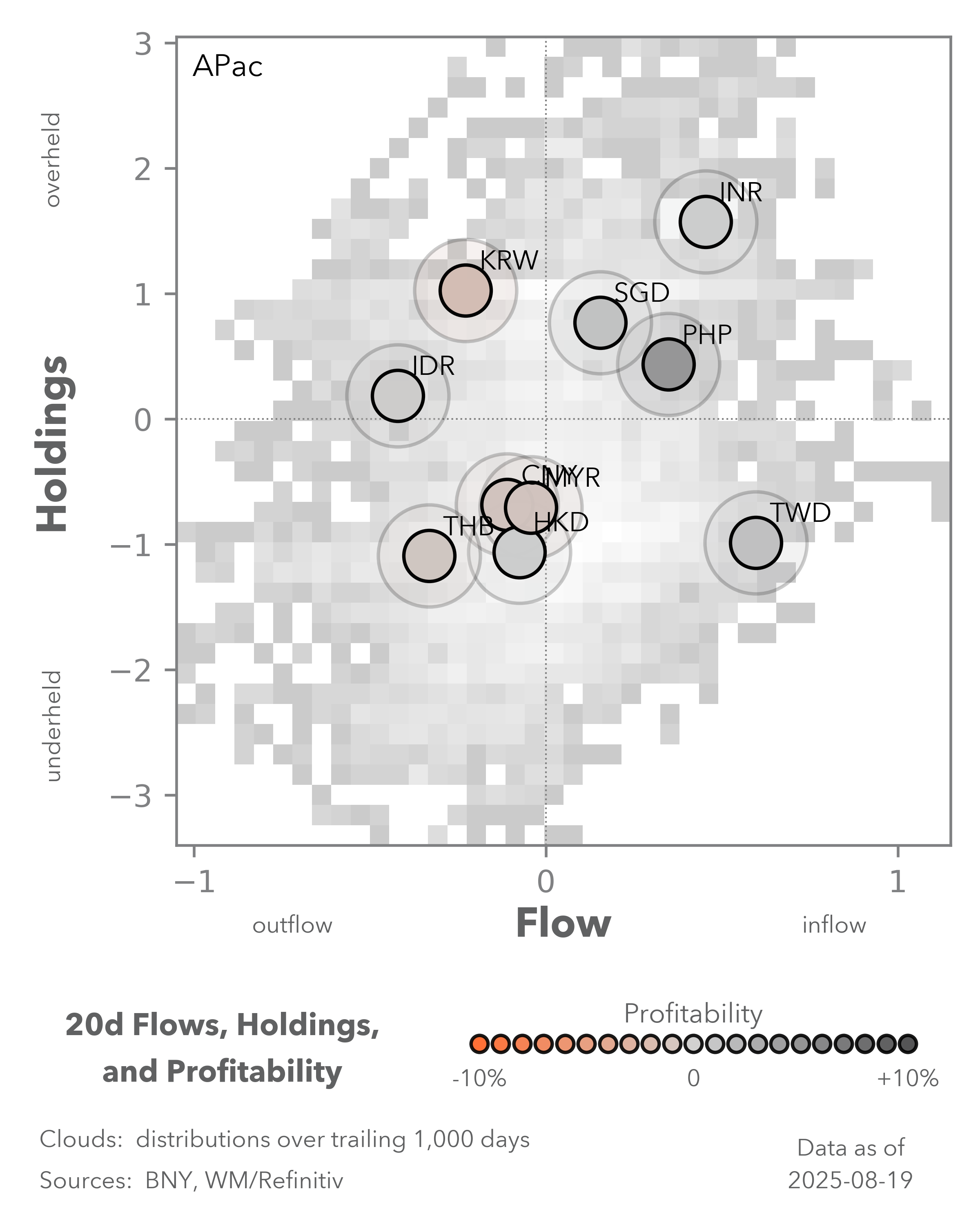 carry flows and holdings