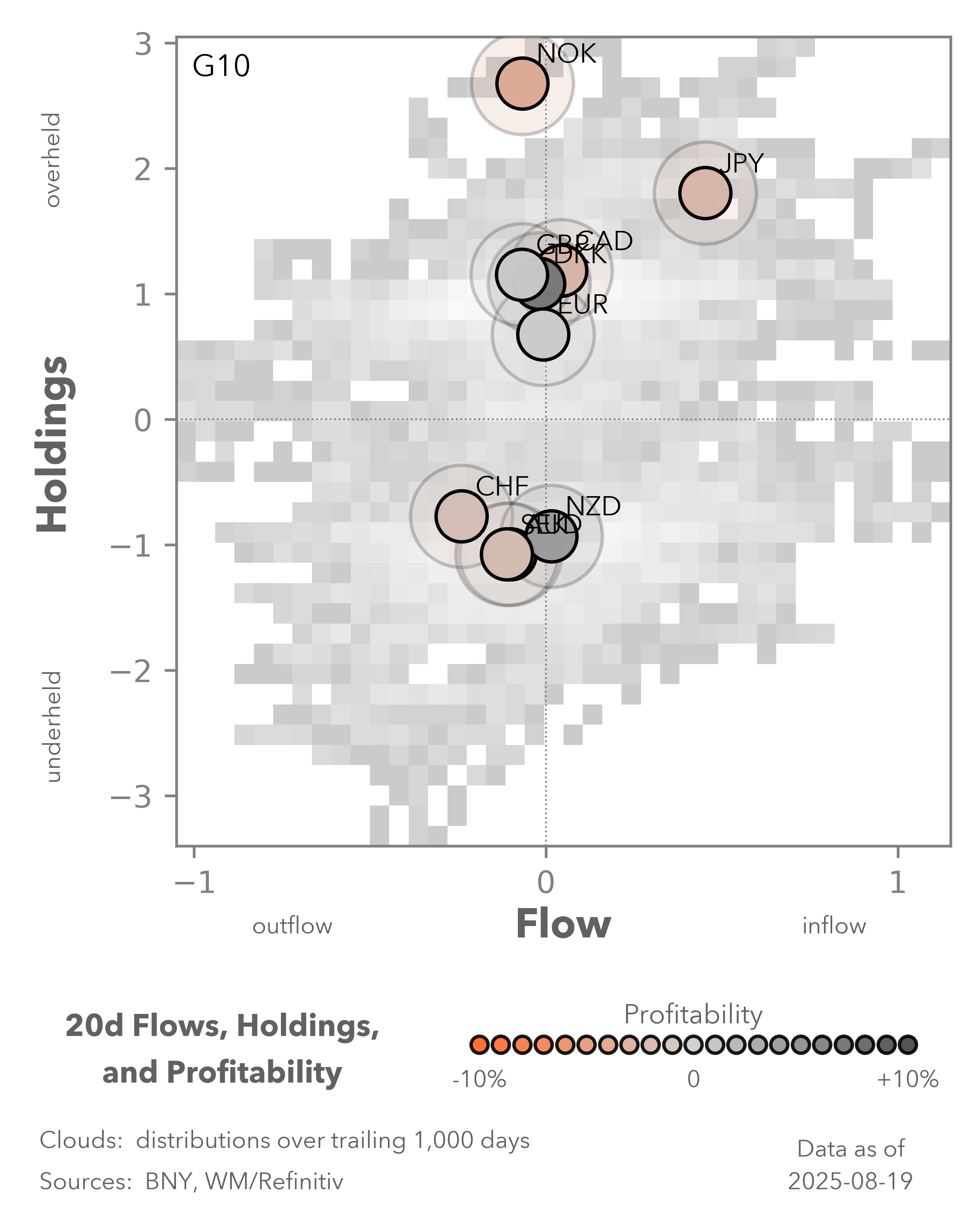 trend flows and holdings