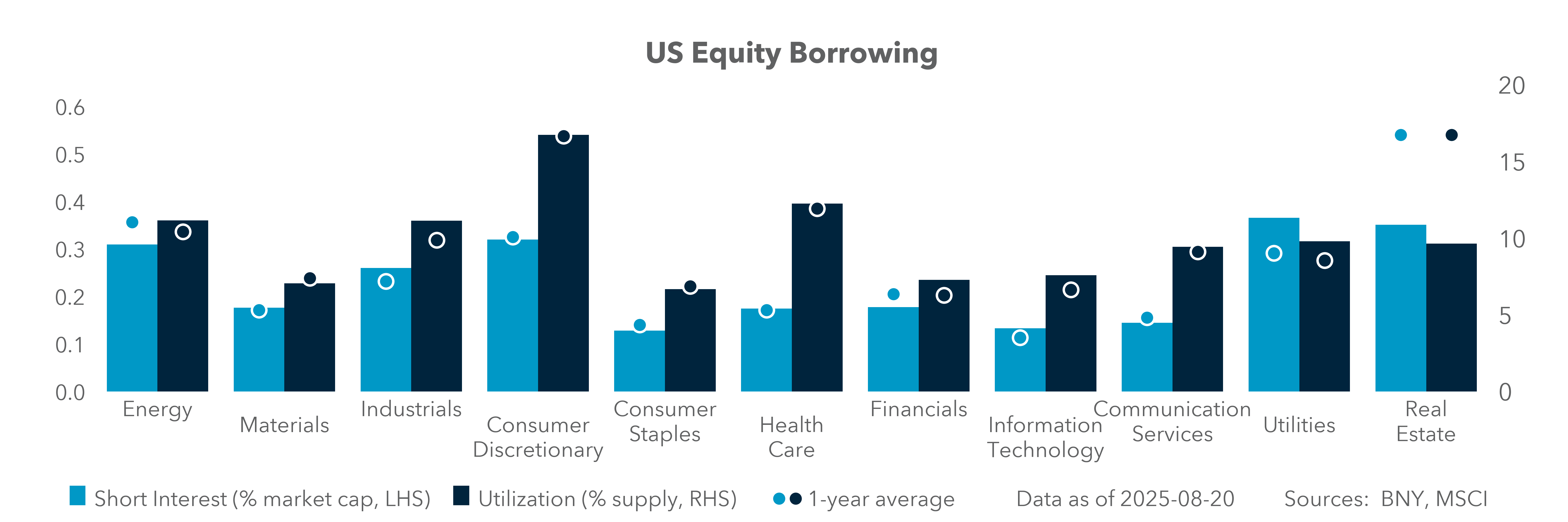 US Equity Borrowing
