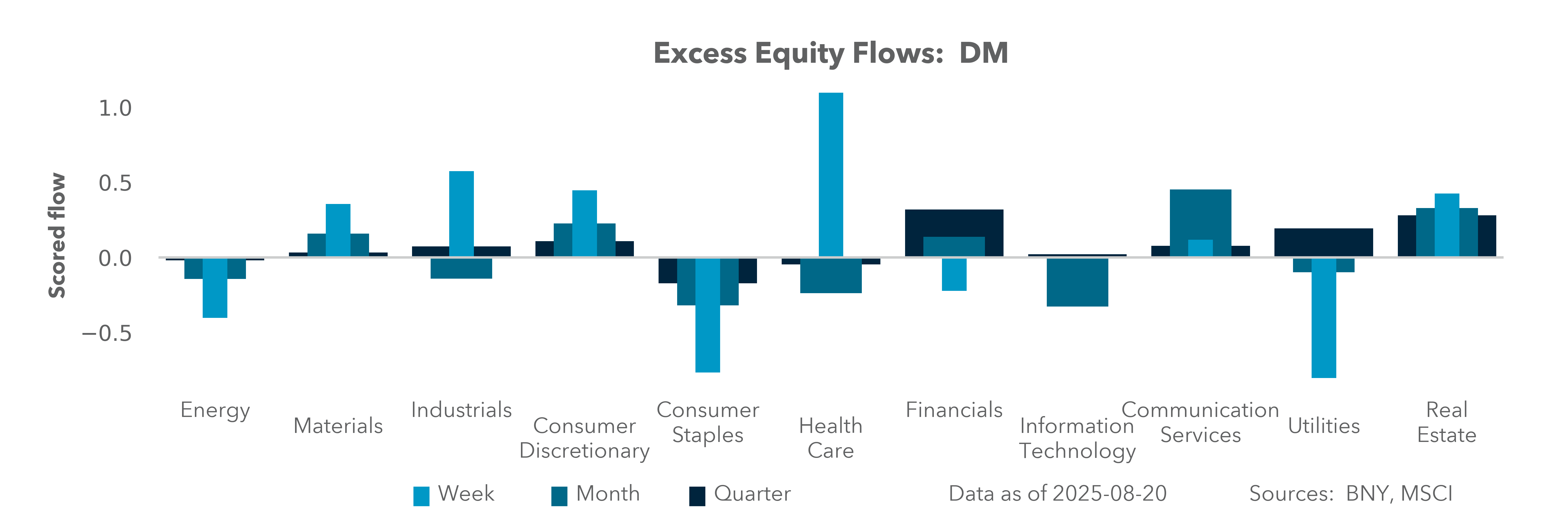 Excess Equity Flows: DM