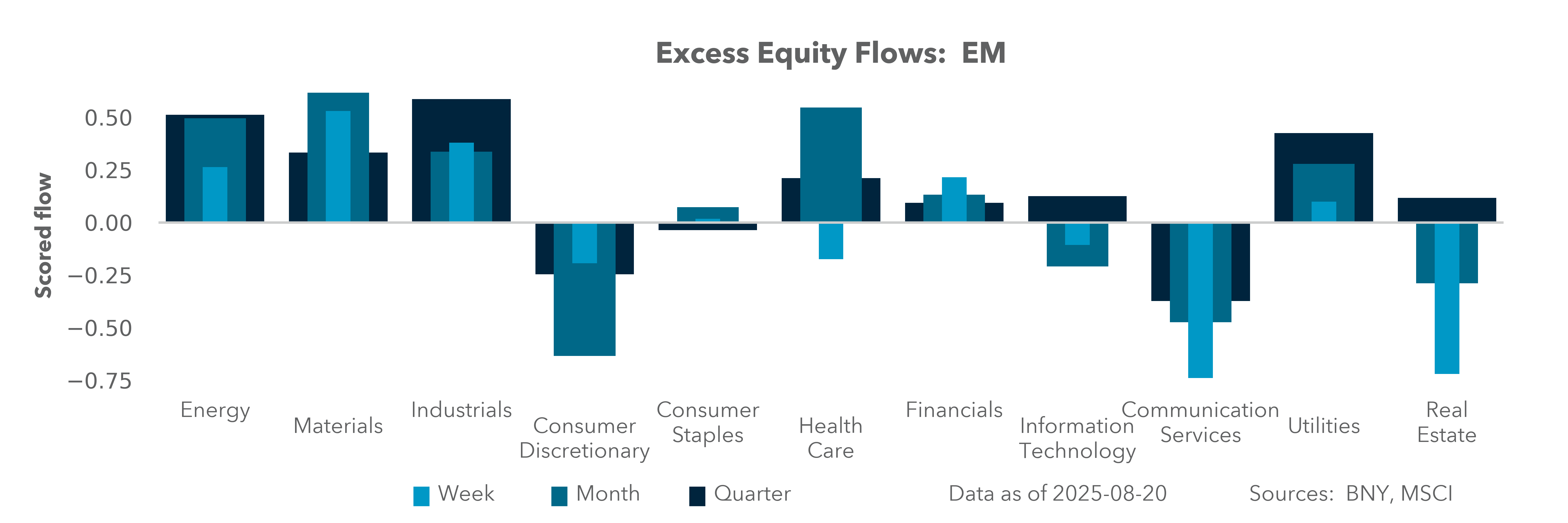 Excess Equity Flows: EM