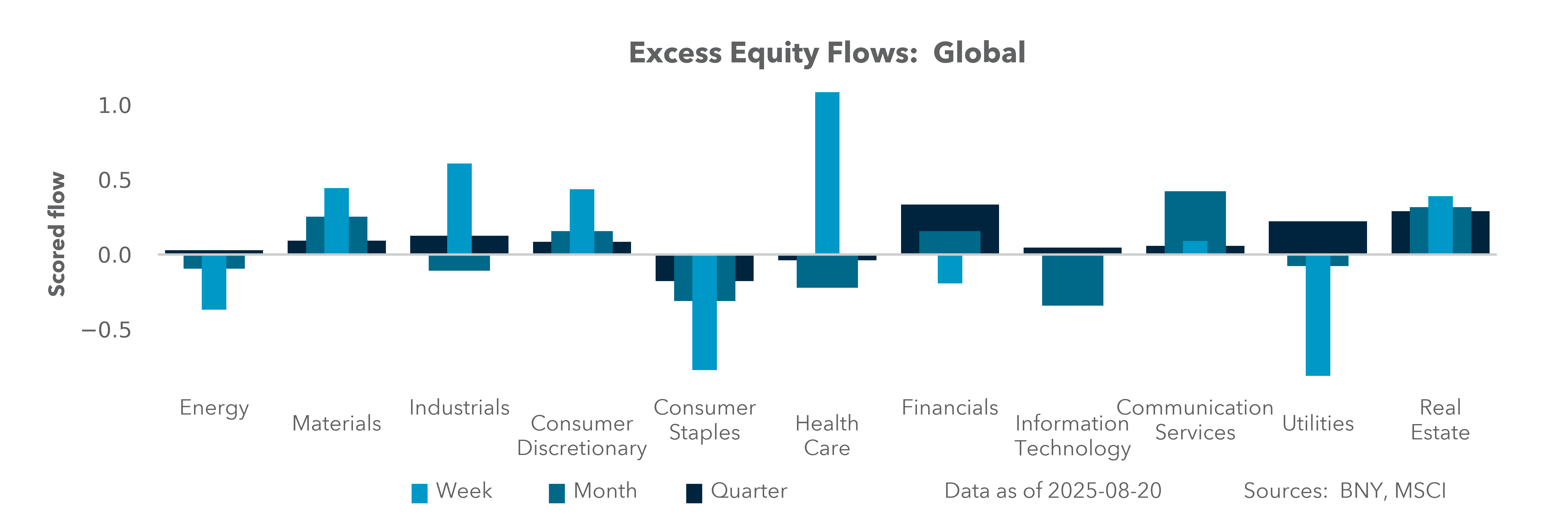 Excess Equity Flows: Global