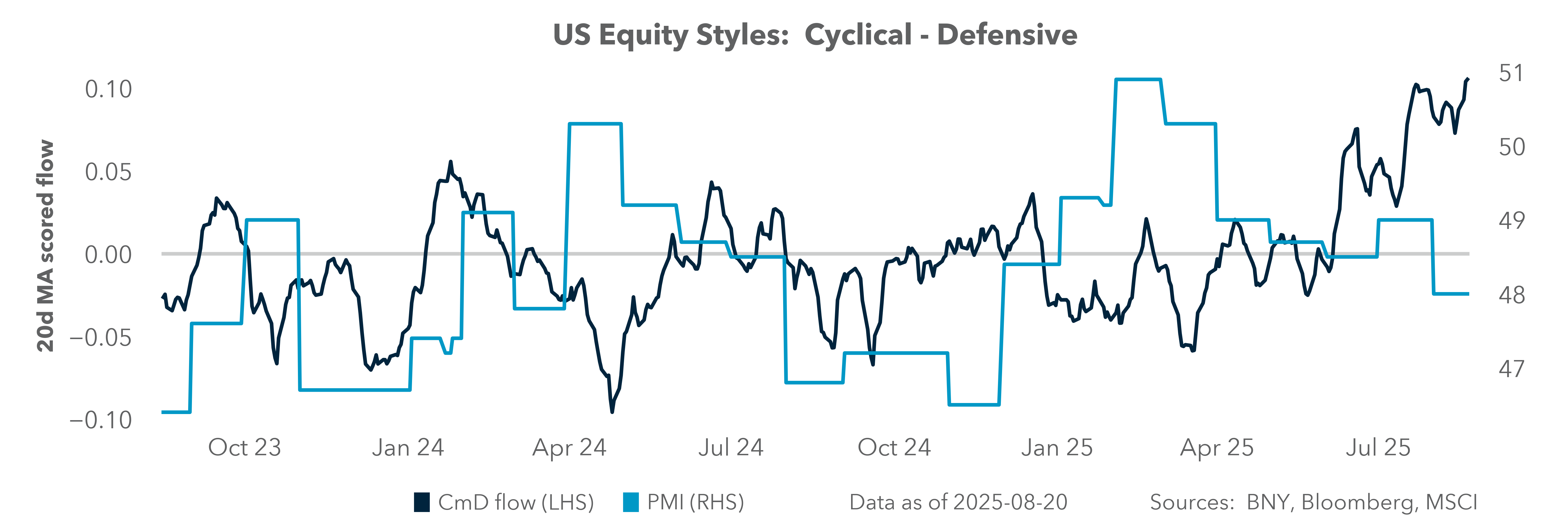 US Equity Styles: Cyclical - Defensive
