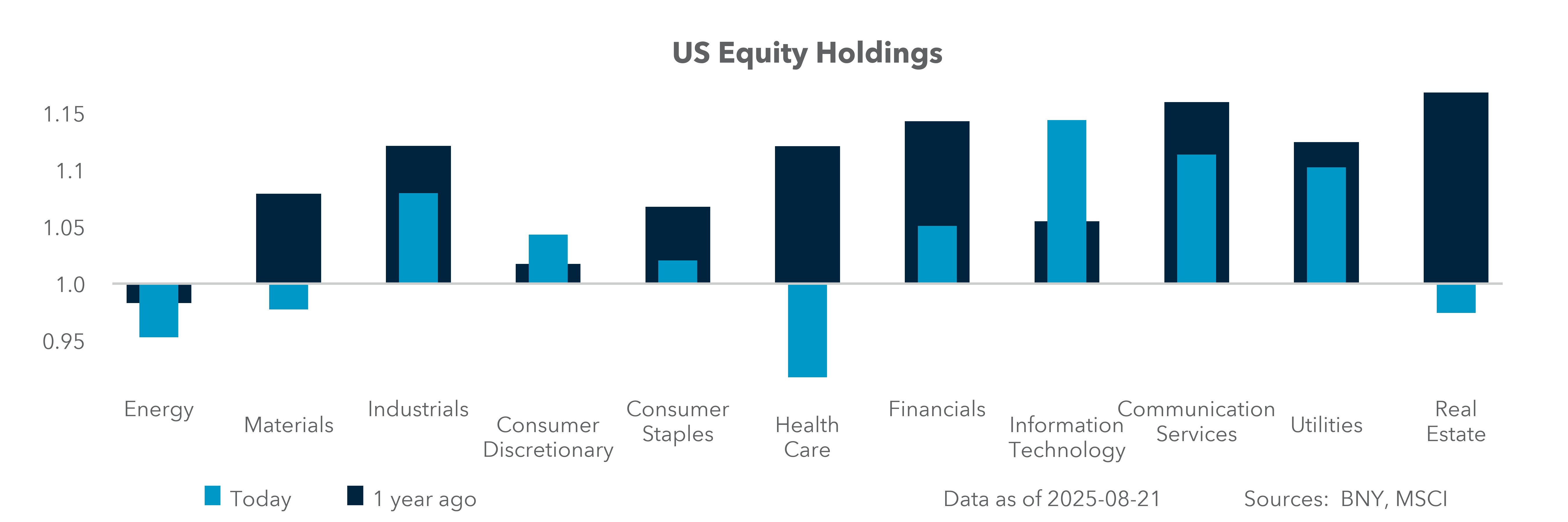 U.S. Equity Holdings