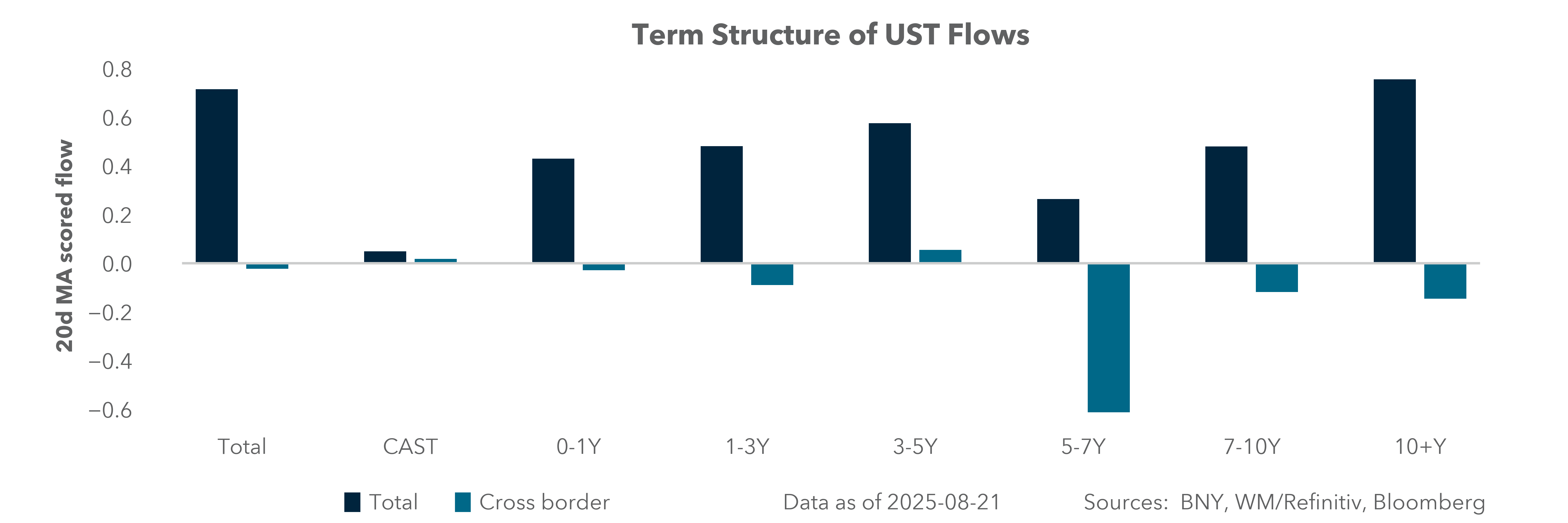 Term Structure of UST Flows