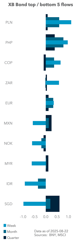 Term Structure of UST Flows