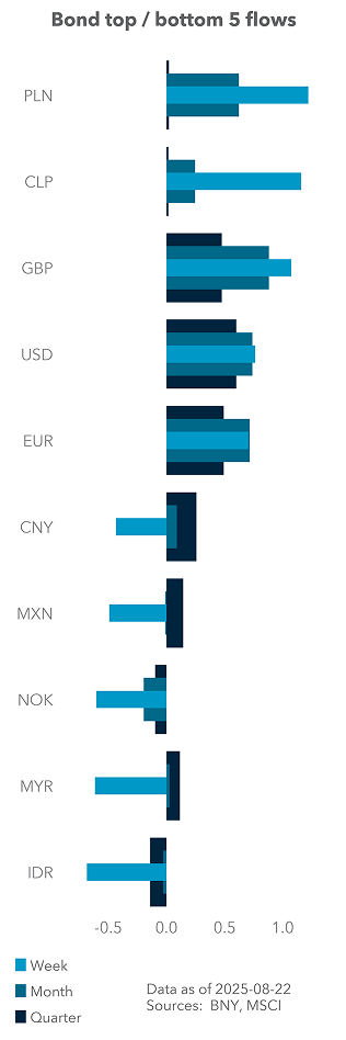Bond top / bottom 5 flows