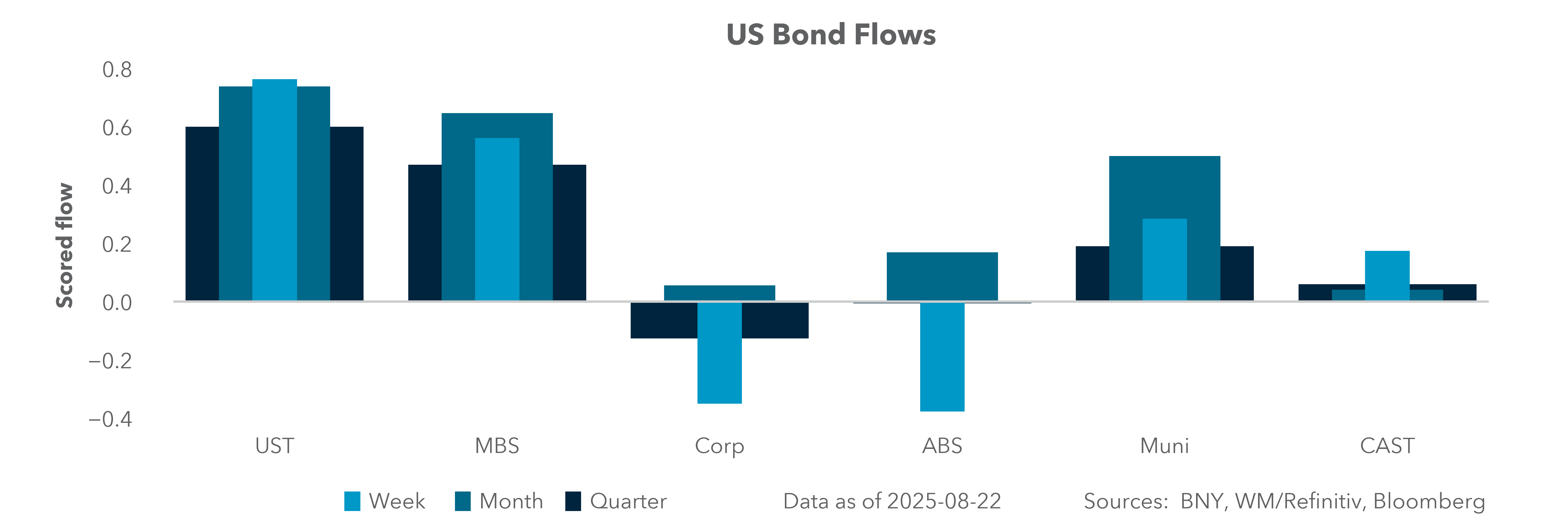 US Bond Flows