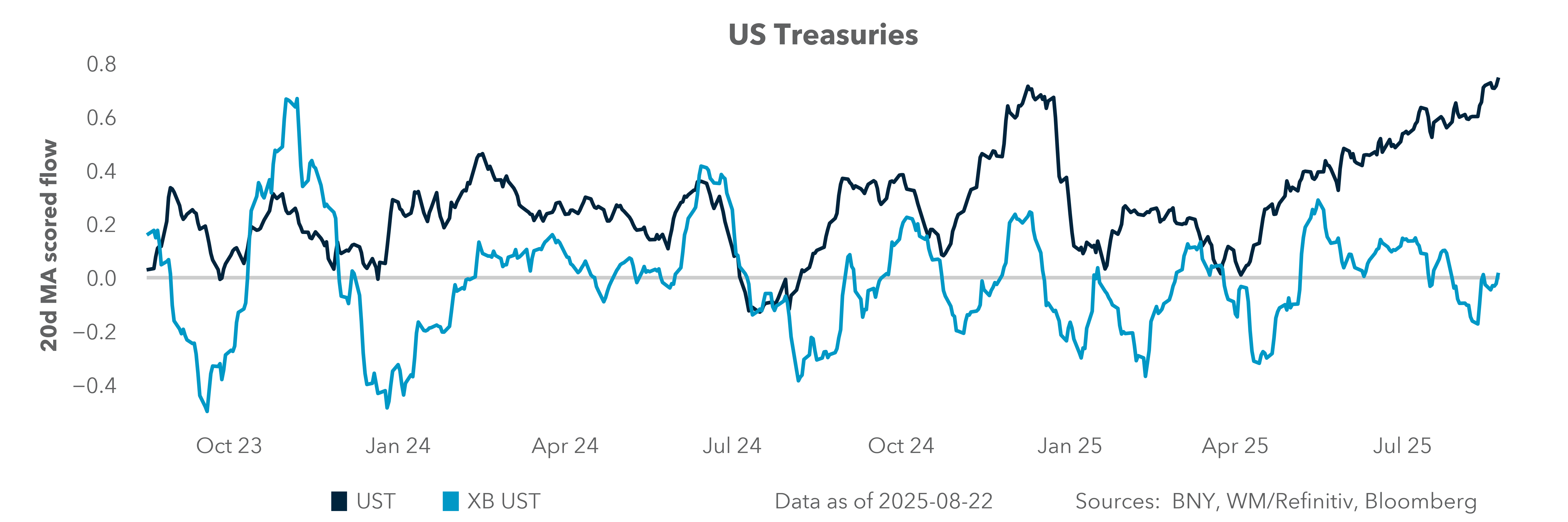 US Treasuries