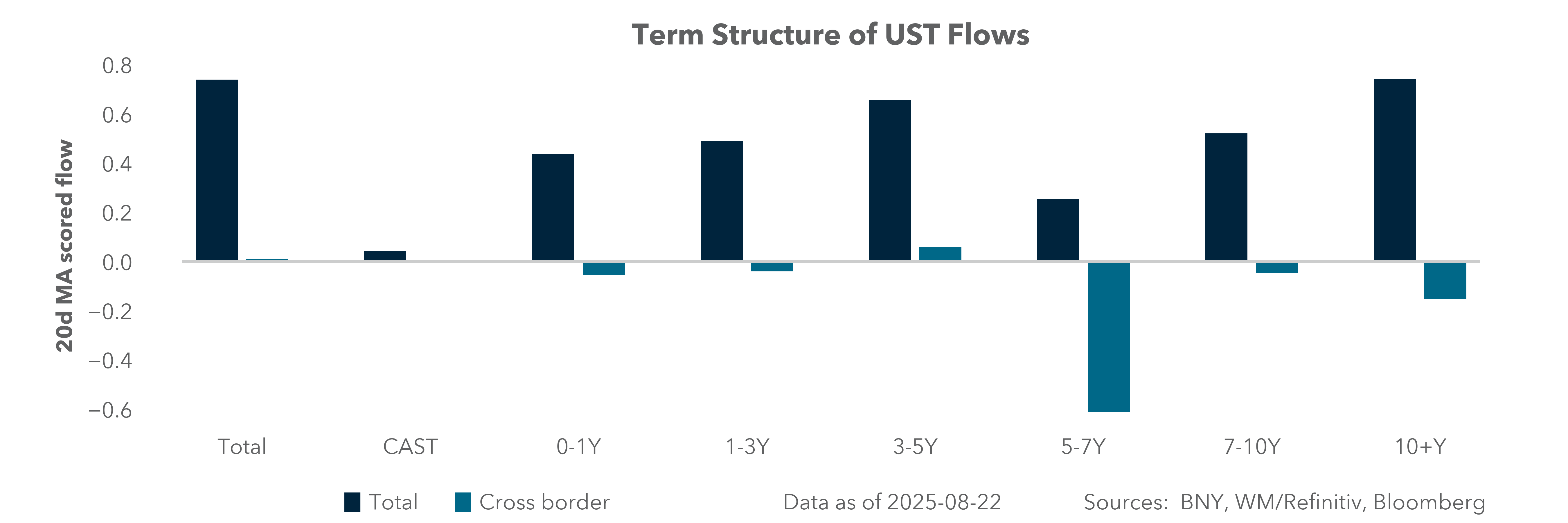 Term Structure of UST Flows