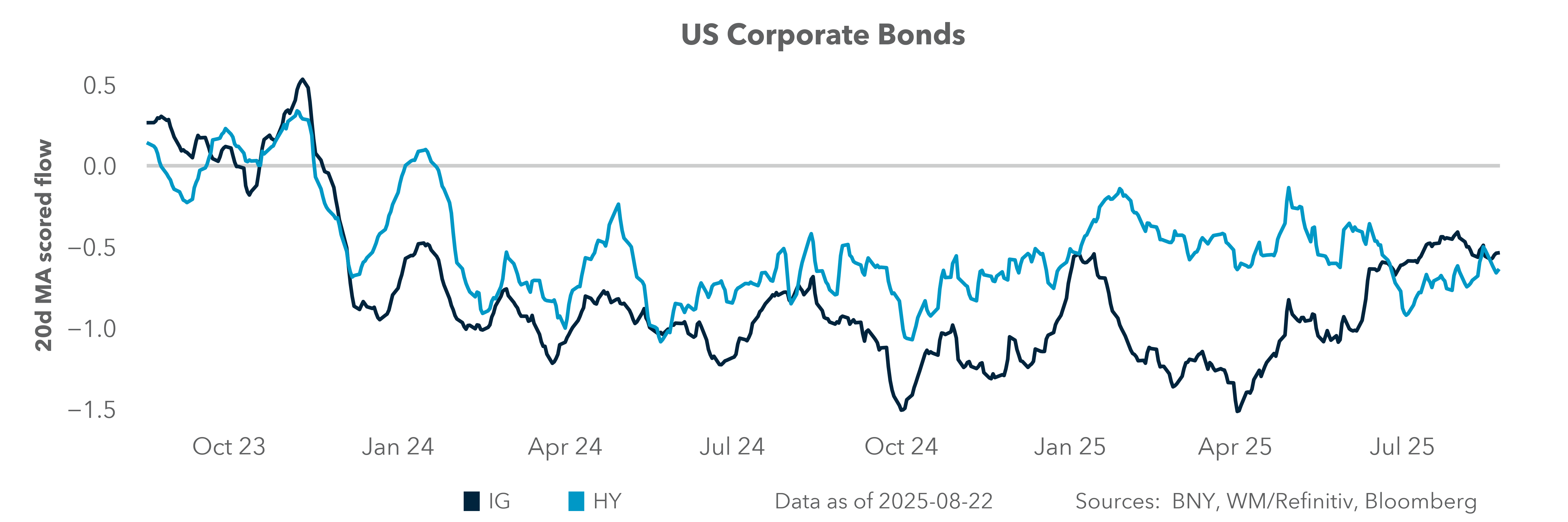 US Corporate Bonds