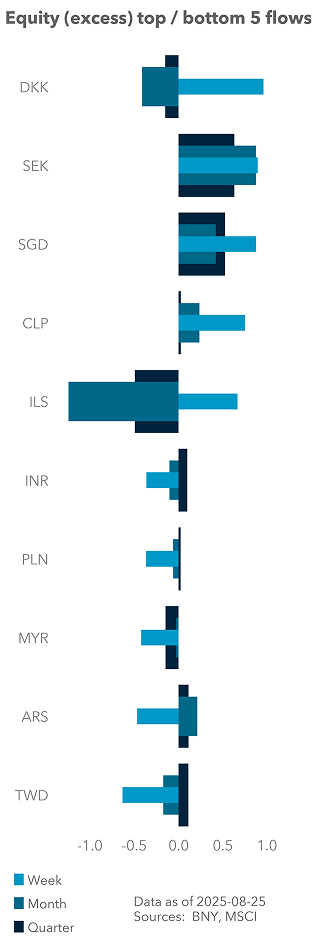 Equity (excess) top / bottom 5 flows