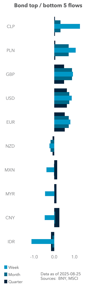 Bond top / bottom 5 flows
