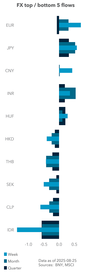 FX top / bottom 5 flows