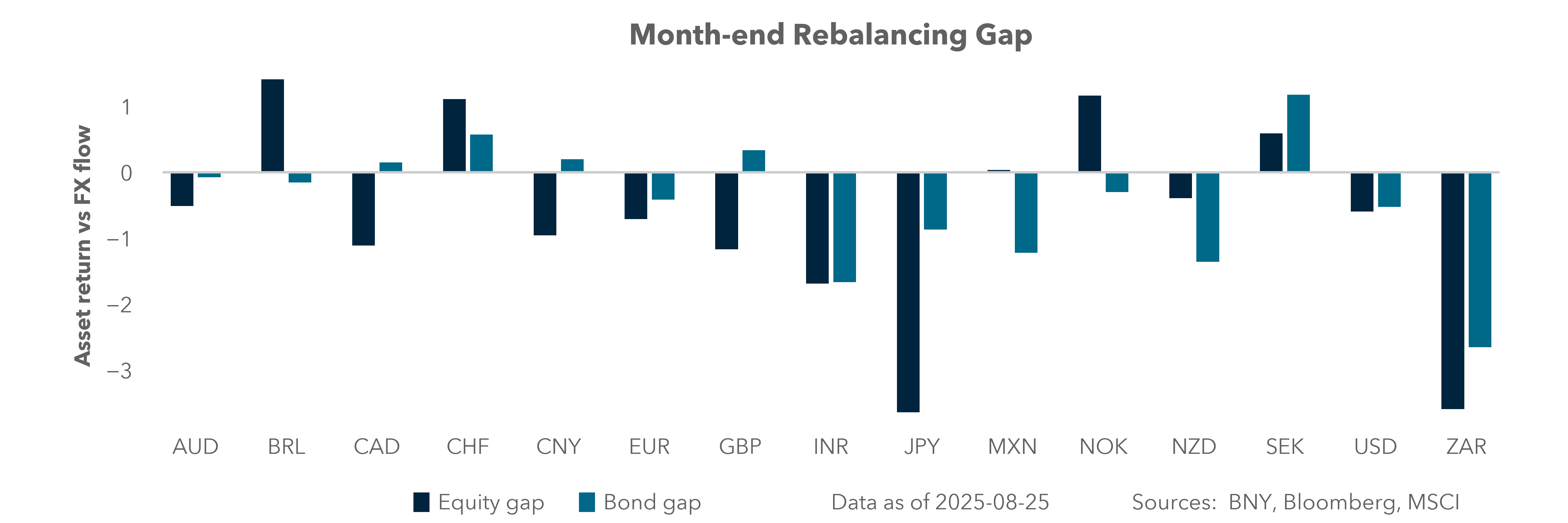Month-end rebalancing gap