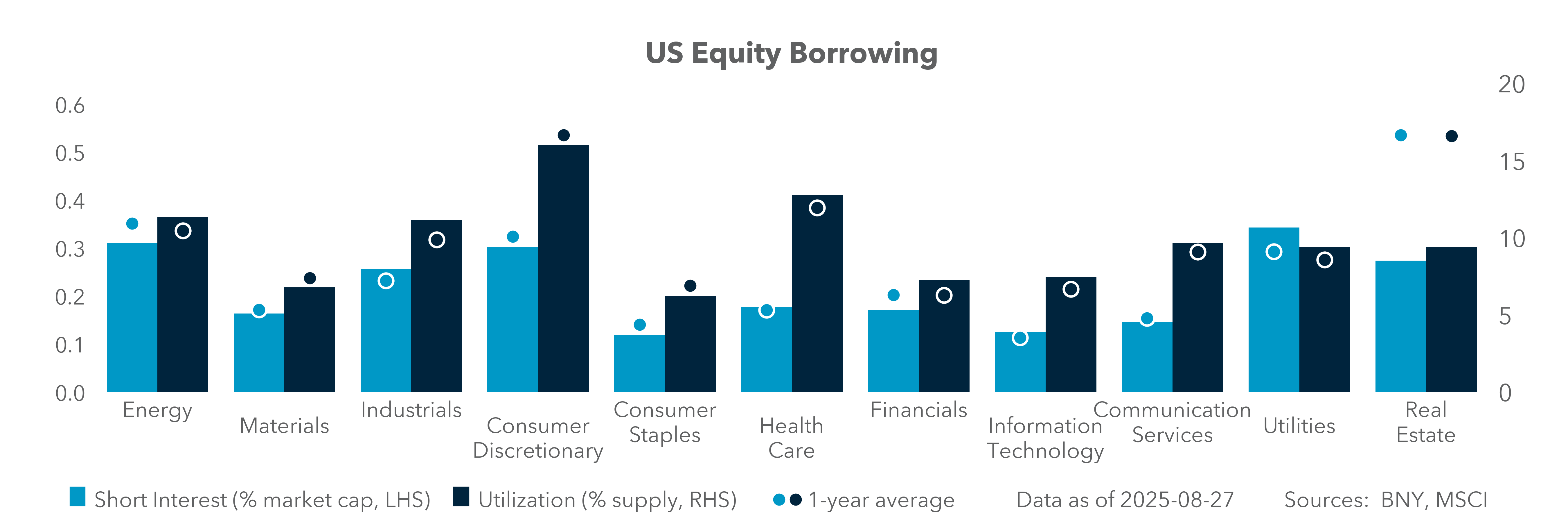 US Equity Borrowing