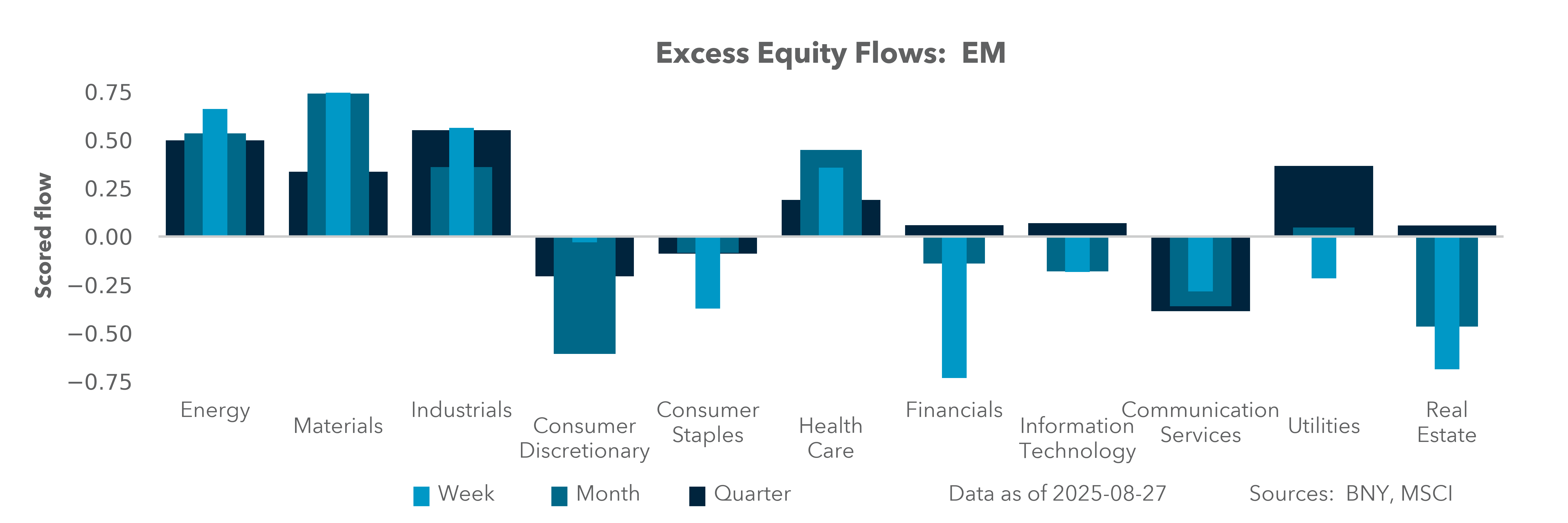 Excess Equity Flows: EM