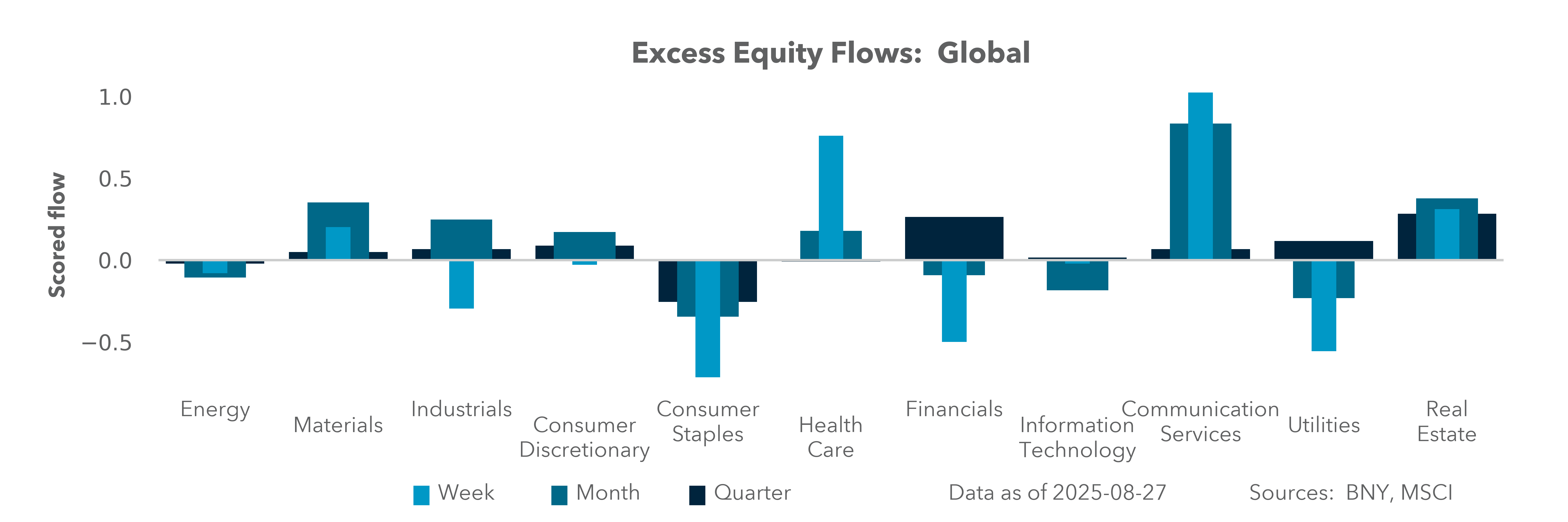 Excess Equity Flows: Global