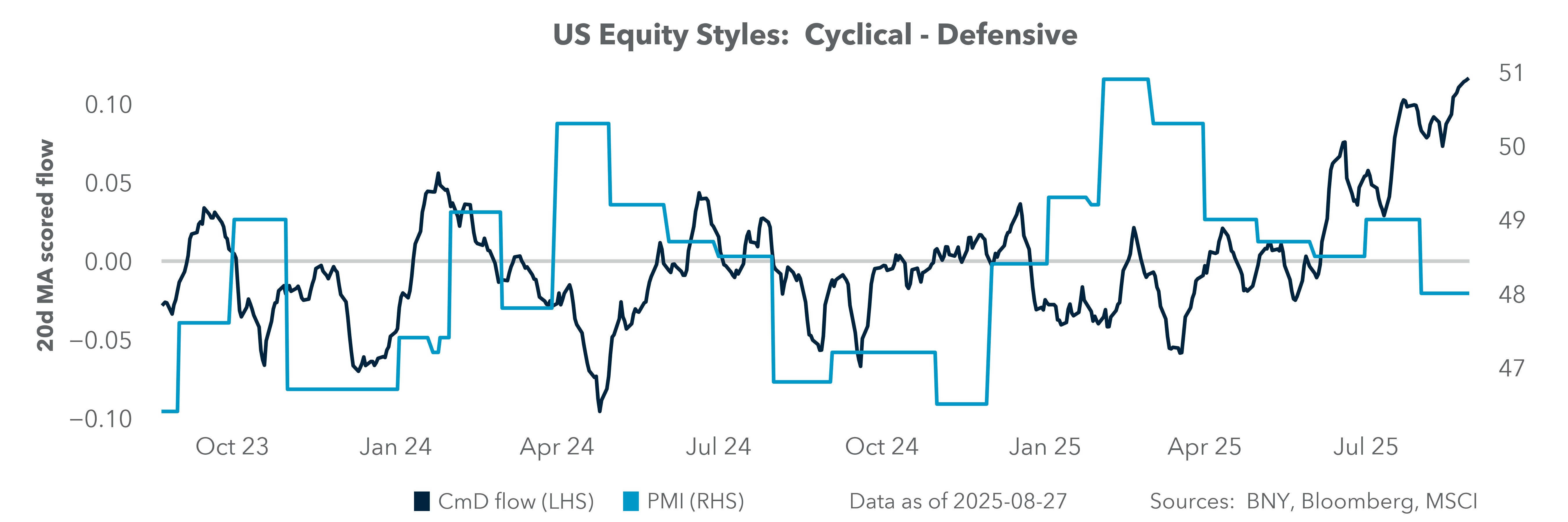 US Equity Styles: Cyclical - Defensive