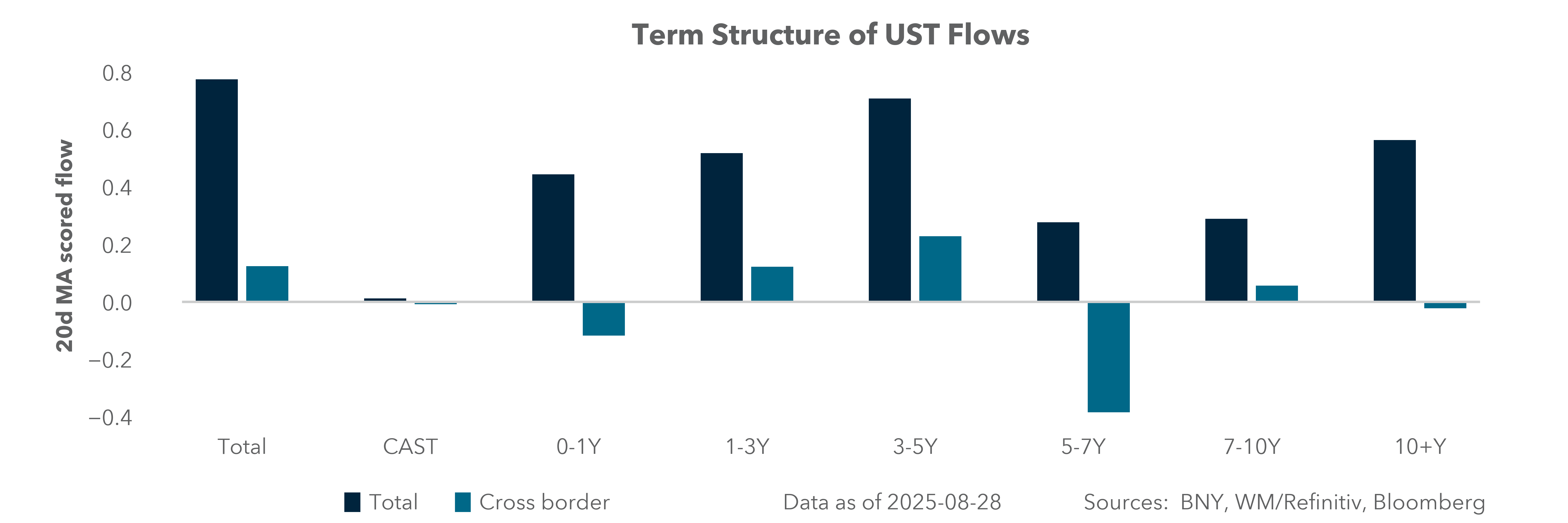 Term Structure of UST Flows