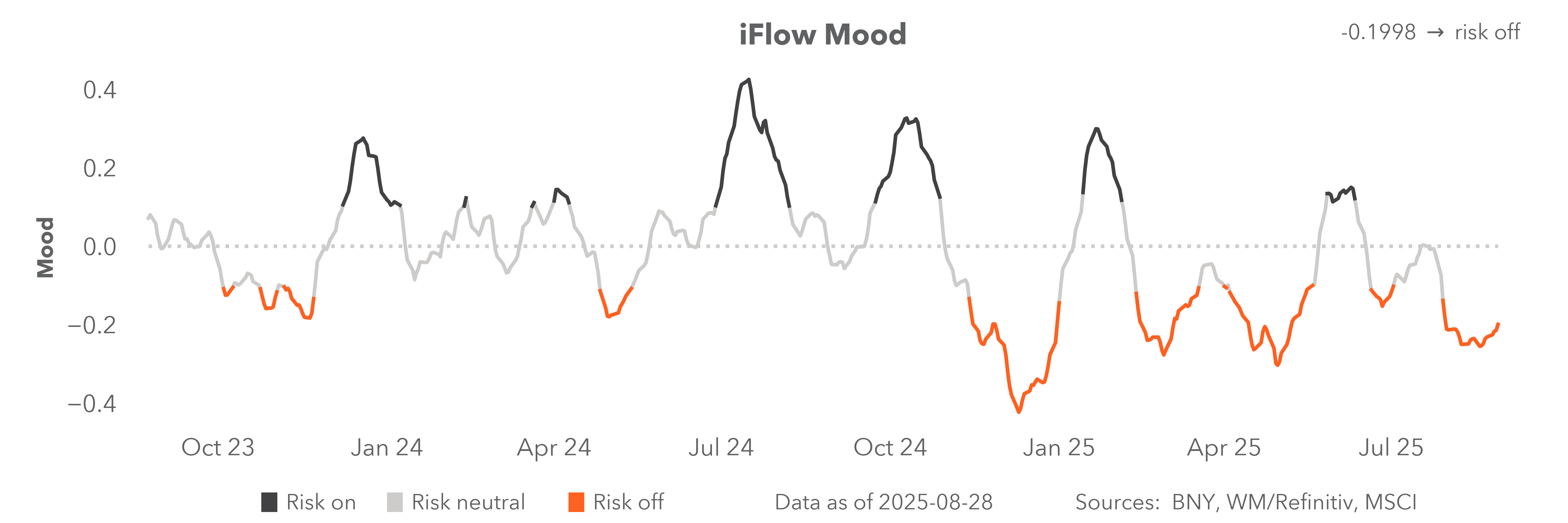 iFlow Mood