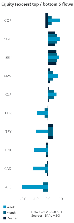 Equity (excess) top / bottom 5 flows