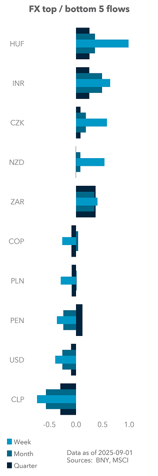 FX top / bottom 5 flows
