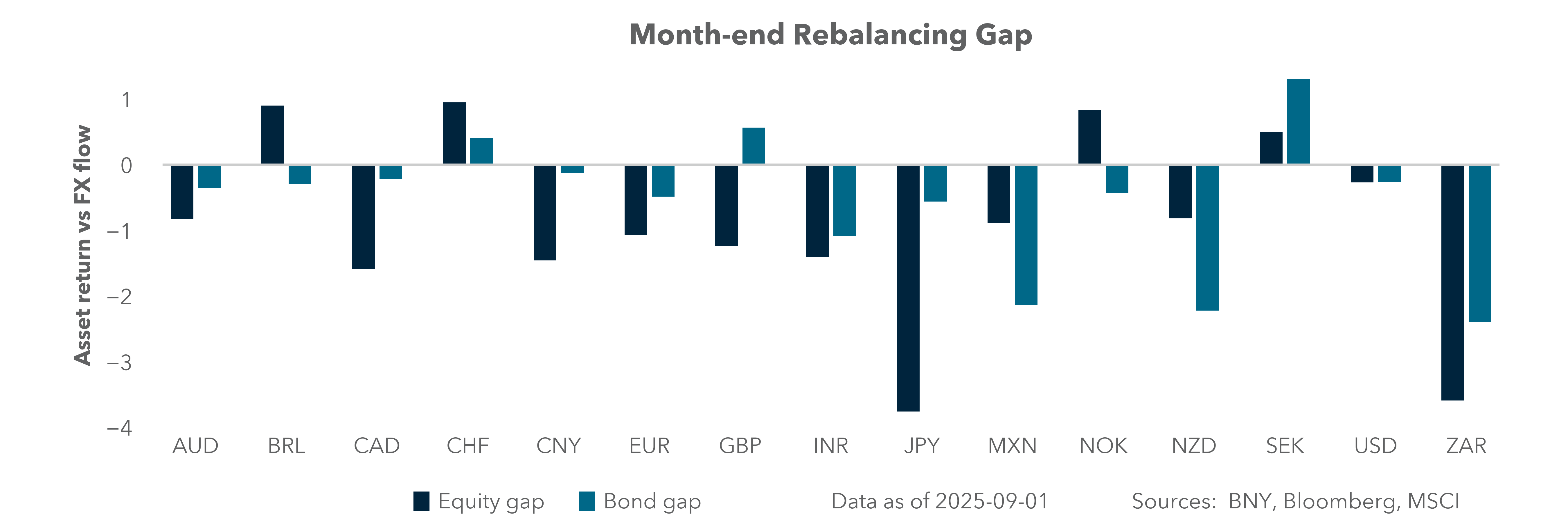 Month-end rebalancing gap