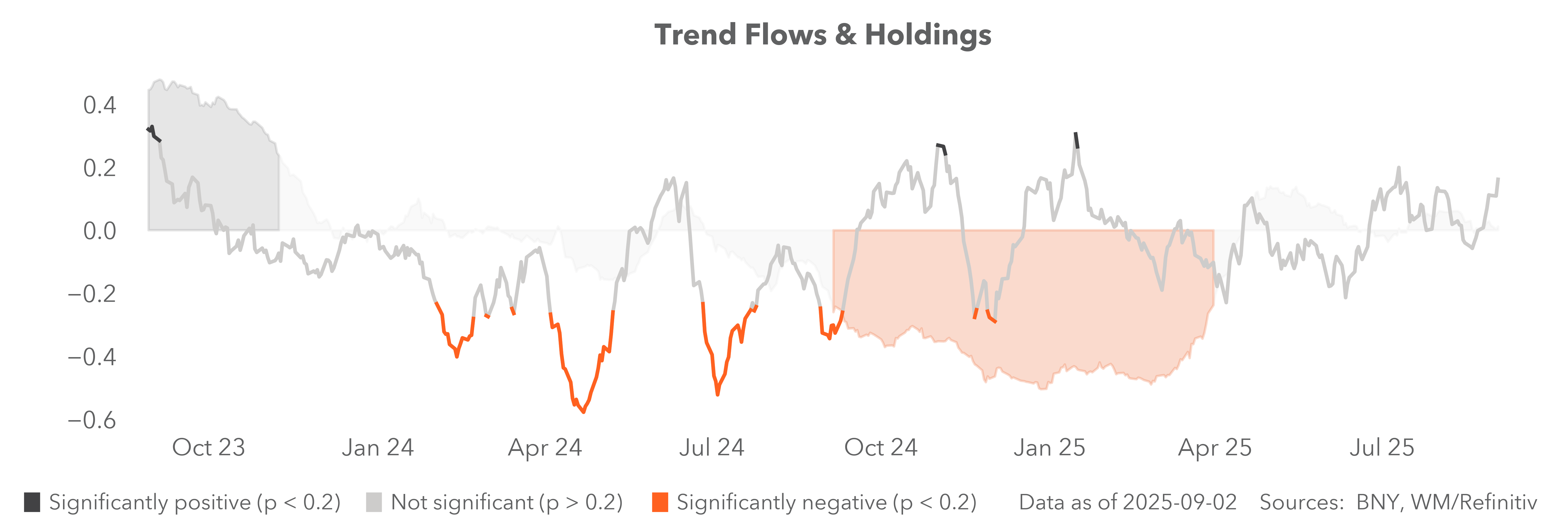 trend flows and holdings