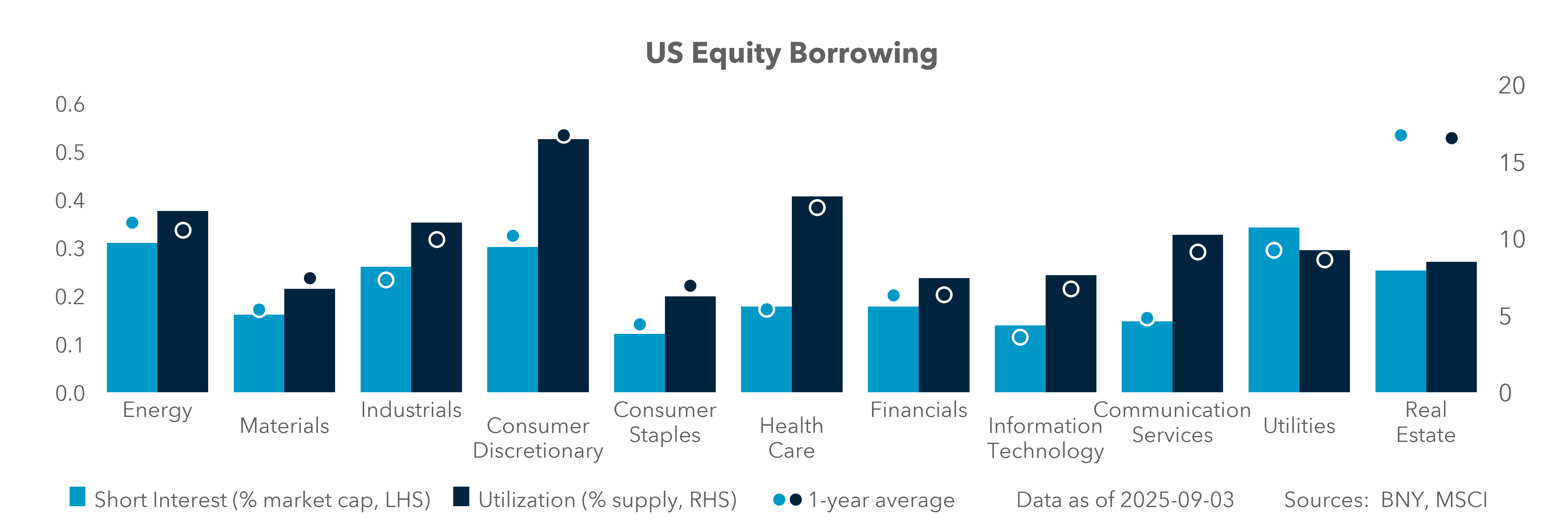 US Equity Borrowing