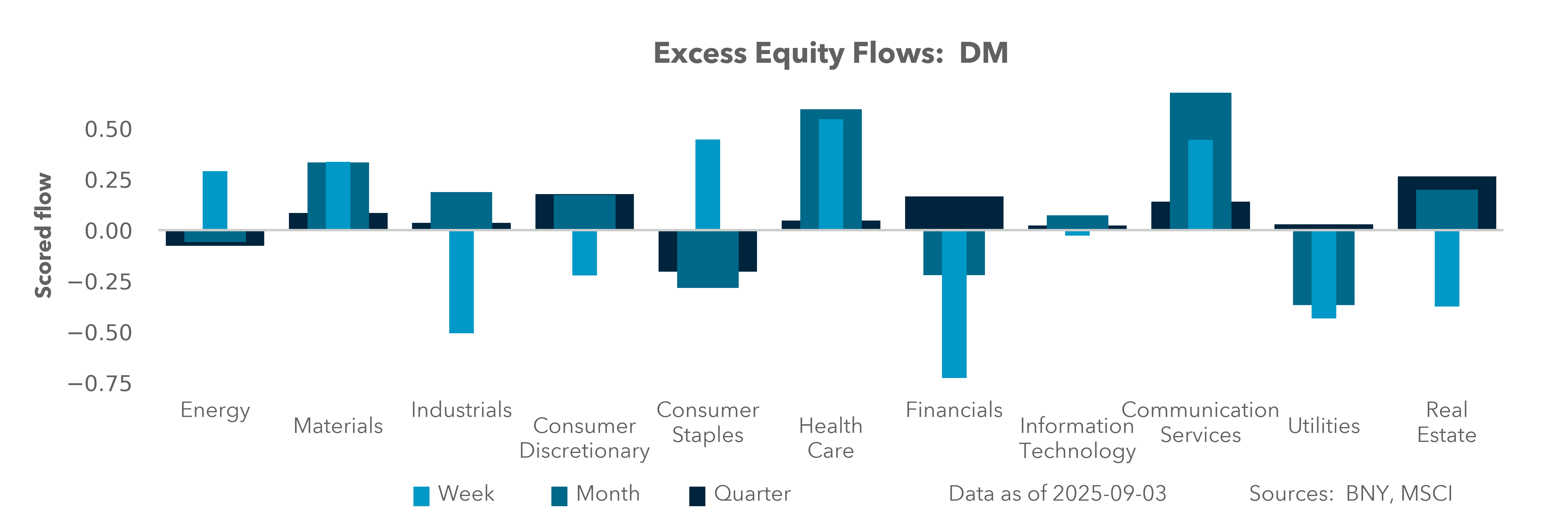 Excess Equity Flows: DM