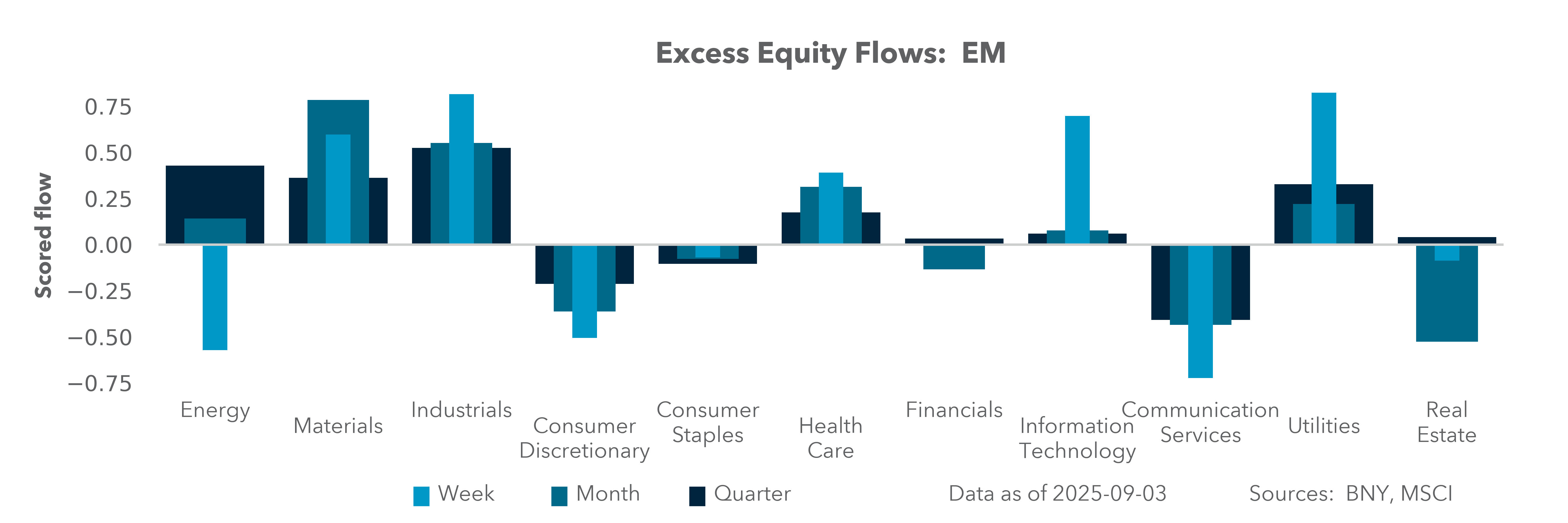 Excess Equity Flows: EM