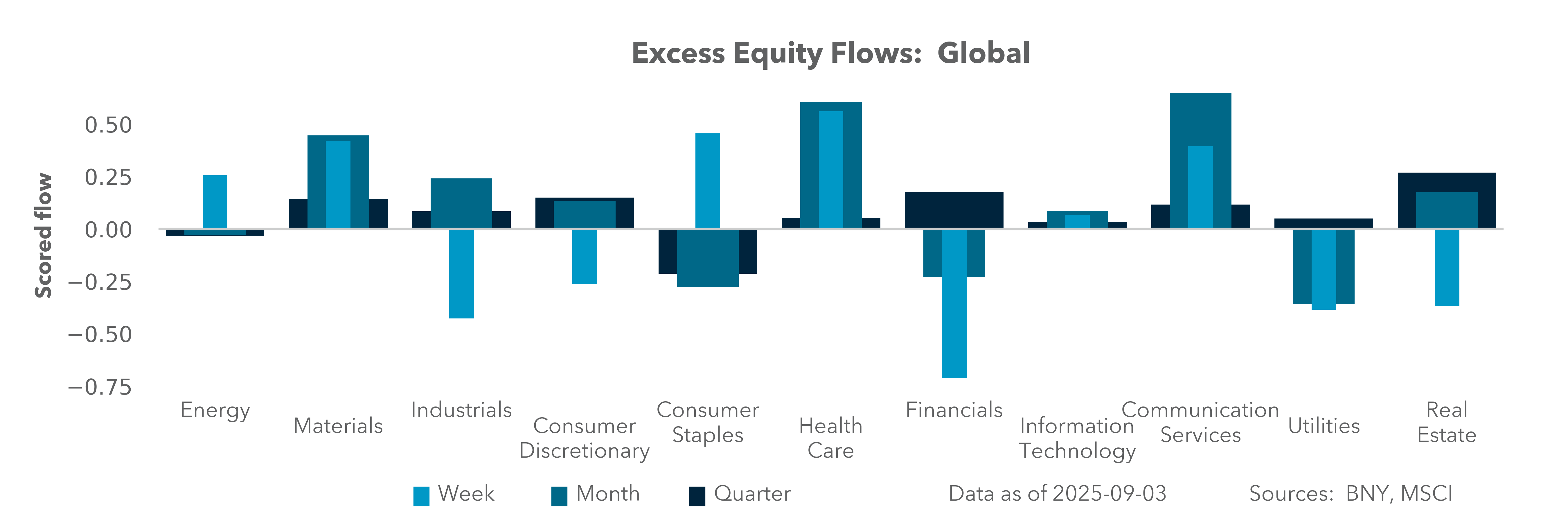 Excess Equity Flows: Global