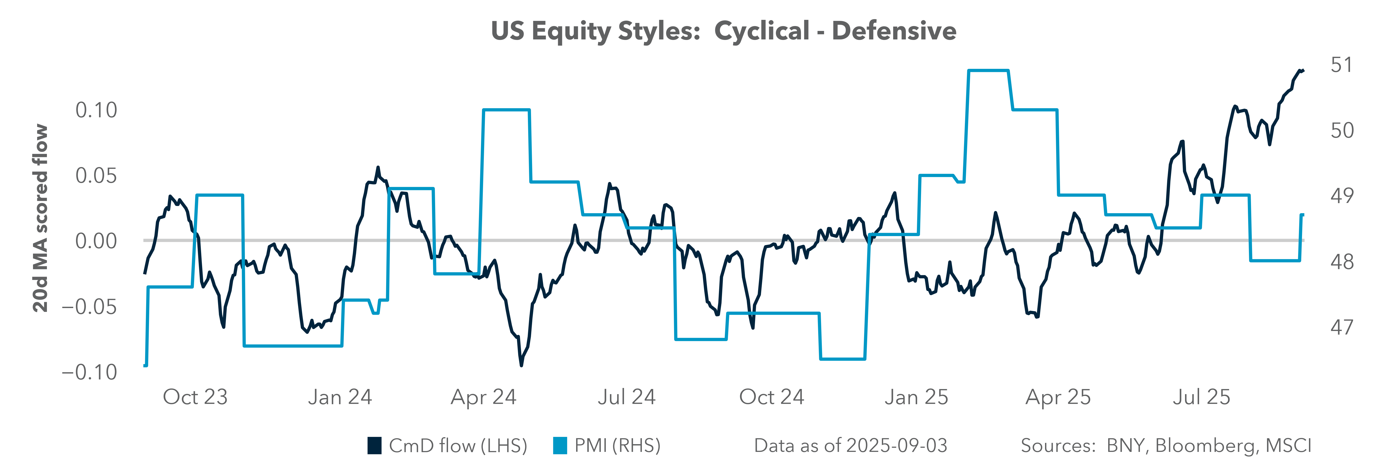 US Equity Styles: Cyclical - Defensive