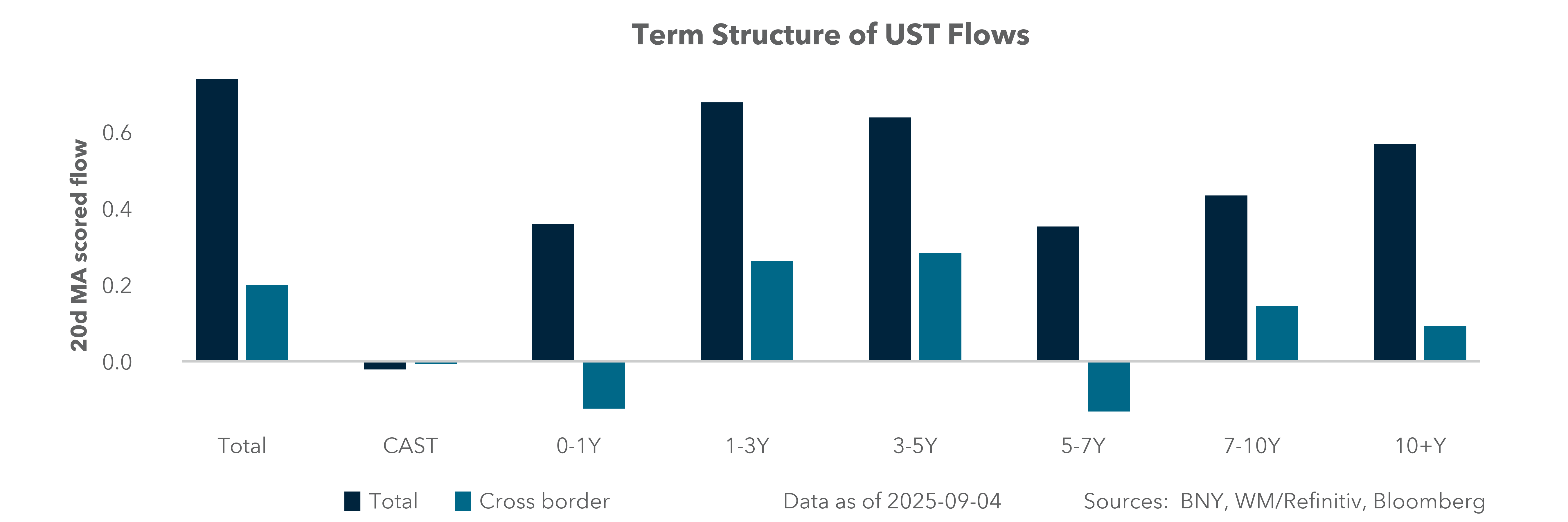 Term Structure of UST Flows