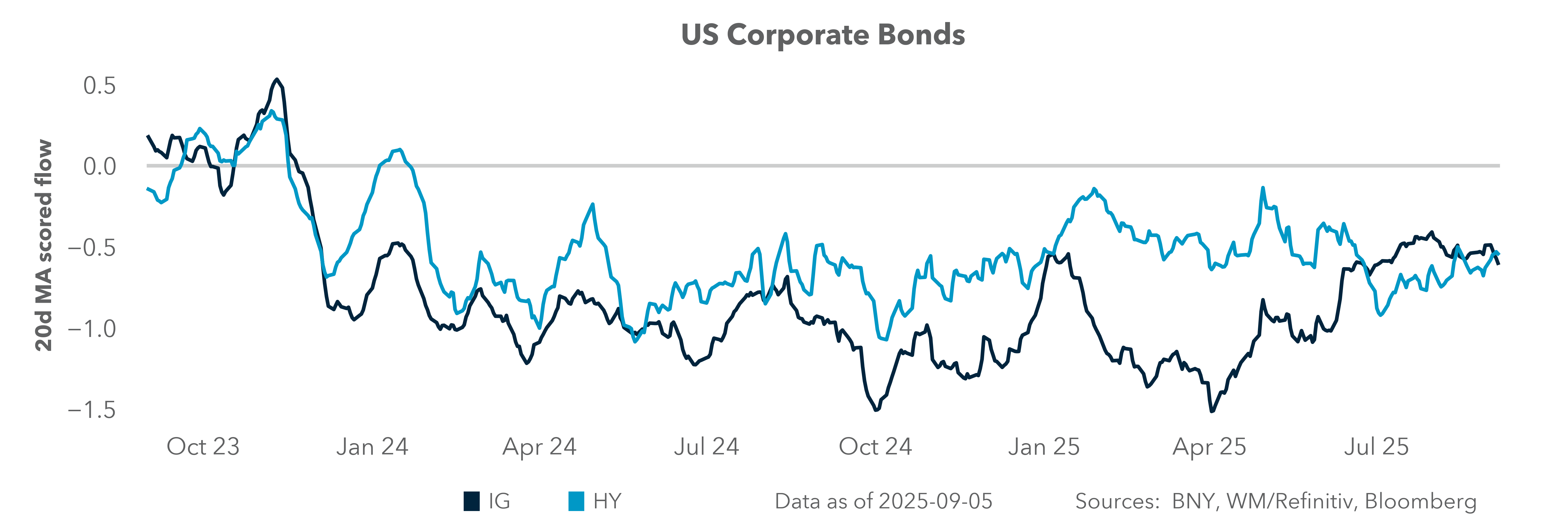 US Corporate Bonds