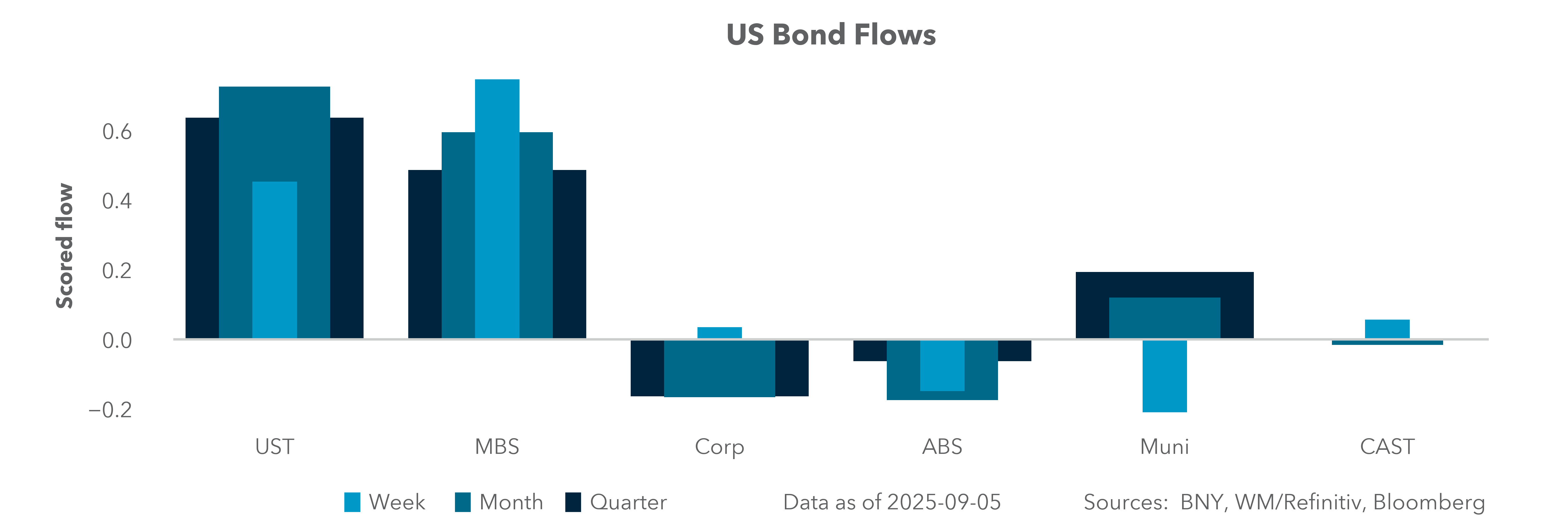 US Bond Flows
