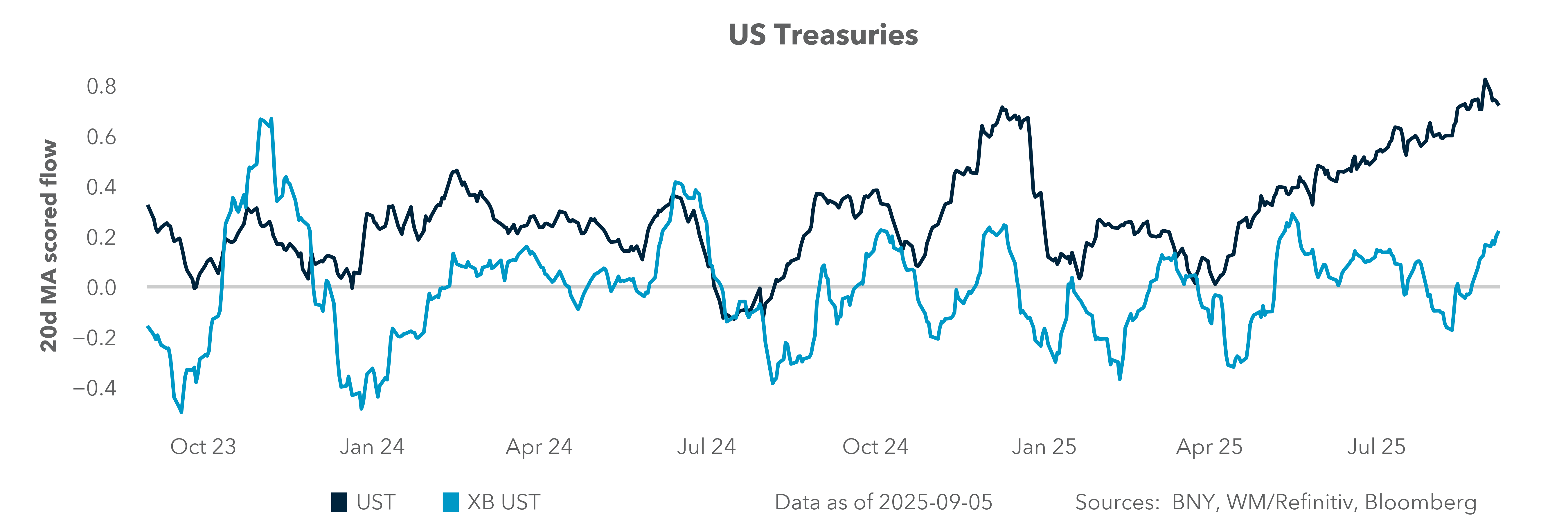 US Treasuries