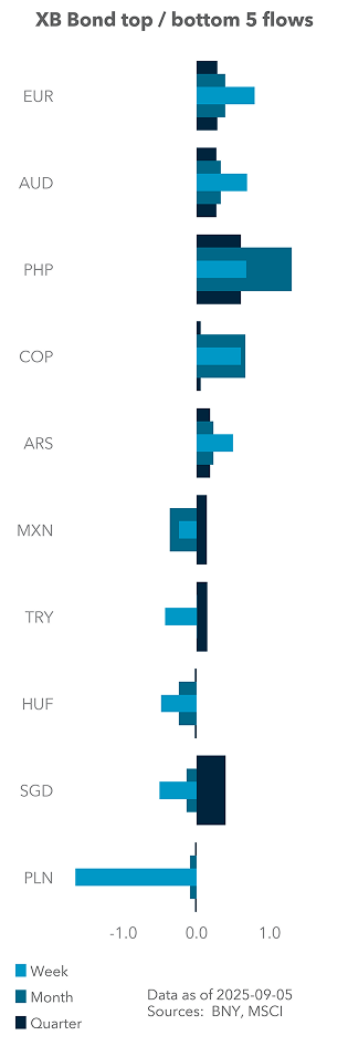 Term Structure of UST Flows