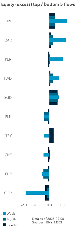 Equity (excess) top / bottom 5 flows