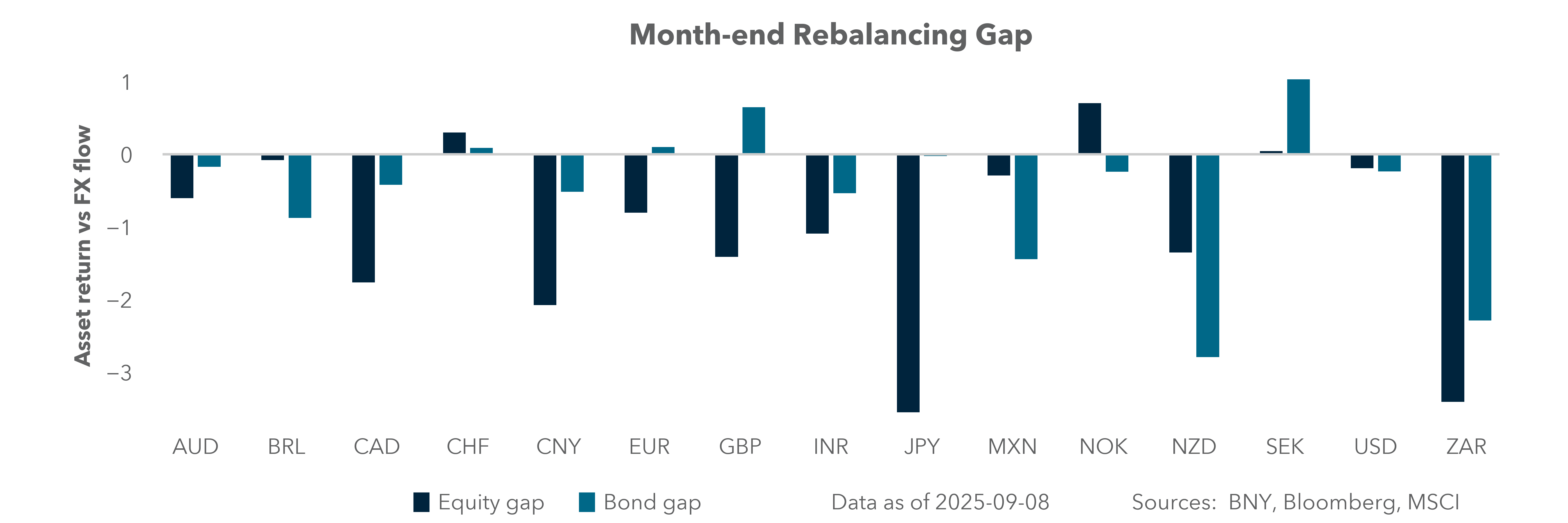 Month-end rebalancing gap