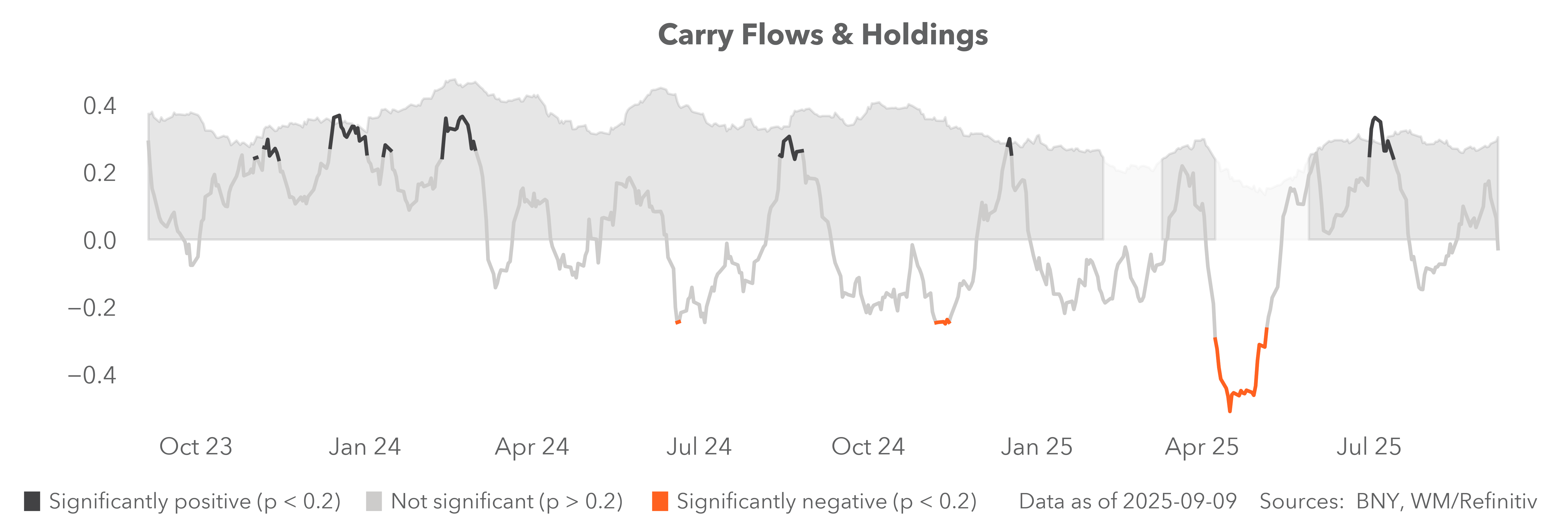 carry flows and holdings