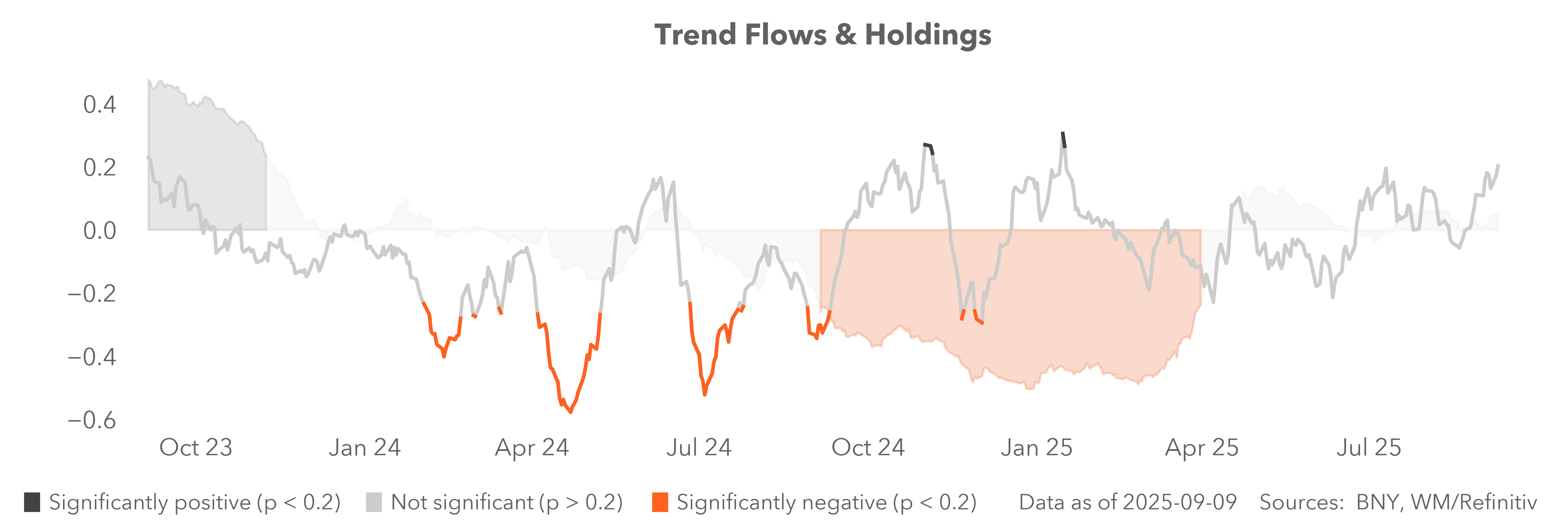trend flows and holdings